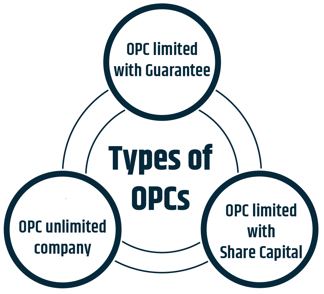 there are three types of OPC : OPC limited with Guarantee ,OPC limited with Share Capital,and OPC unlimited company
